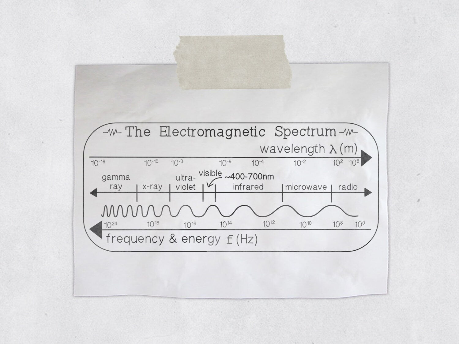 EM Spectrum Chart Rubber Stamp - Science Geek Physics Stamp - STEM Electromagnetic Spectrum